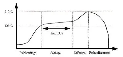 Courbe de température de refusion : préchauffage, séchage, refusion, refroidissement