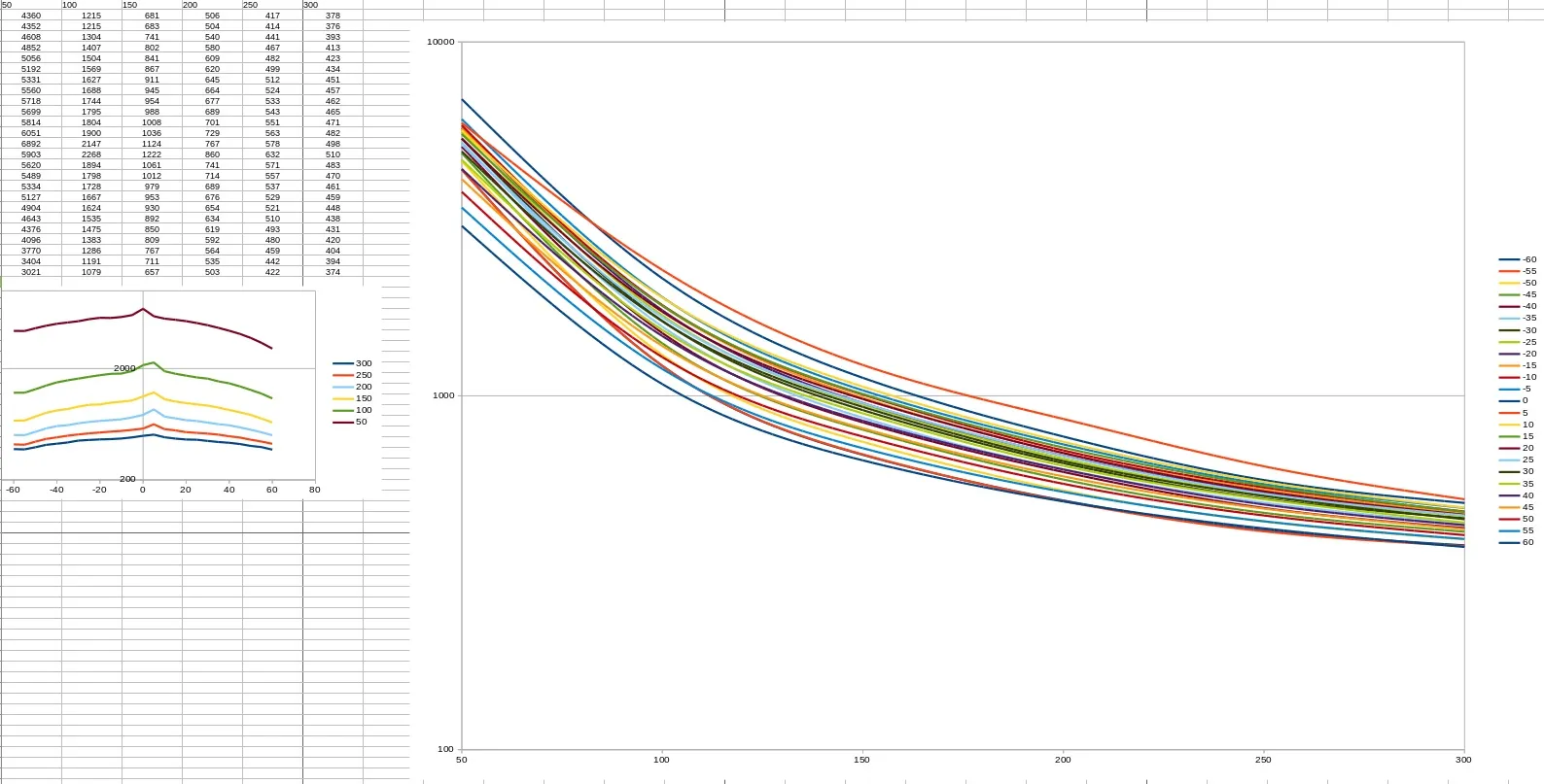 Tableur avec un tableau de mesures et un faisceau de courbes décroissantes en échelle logarithmique, une courbe par angle de -60° à +60°