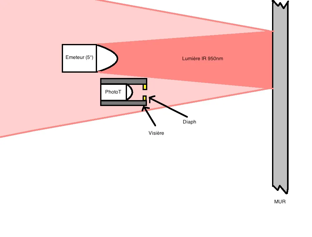Schéma de principe : un émetteur infrarouge de 5° éclaire un mur à 950 nm, un phototransistor placé dans une visière avec diaphragme reçoit la lumière réfléchie